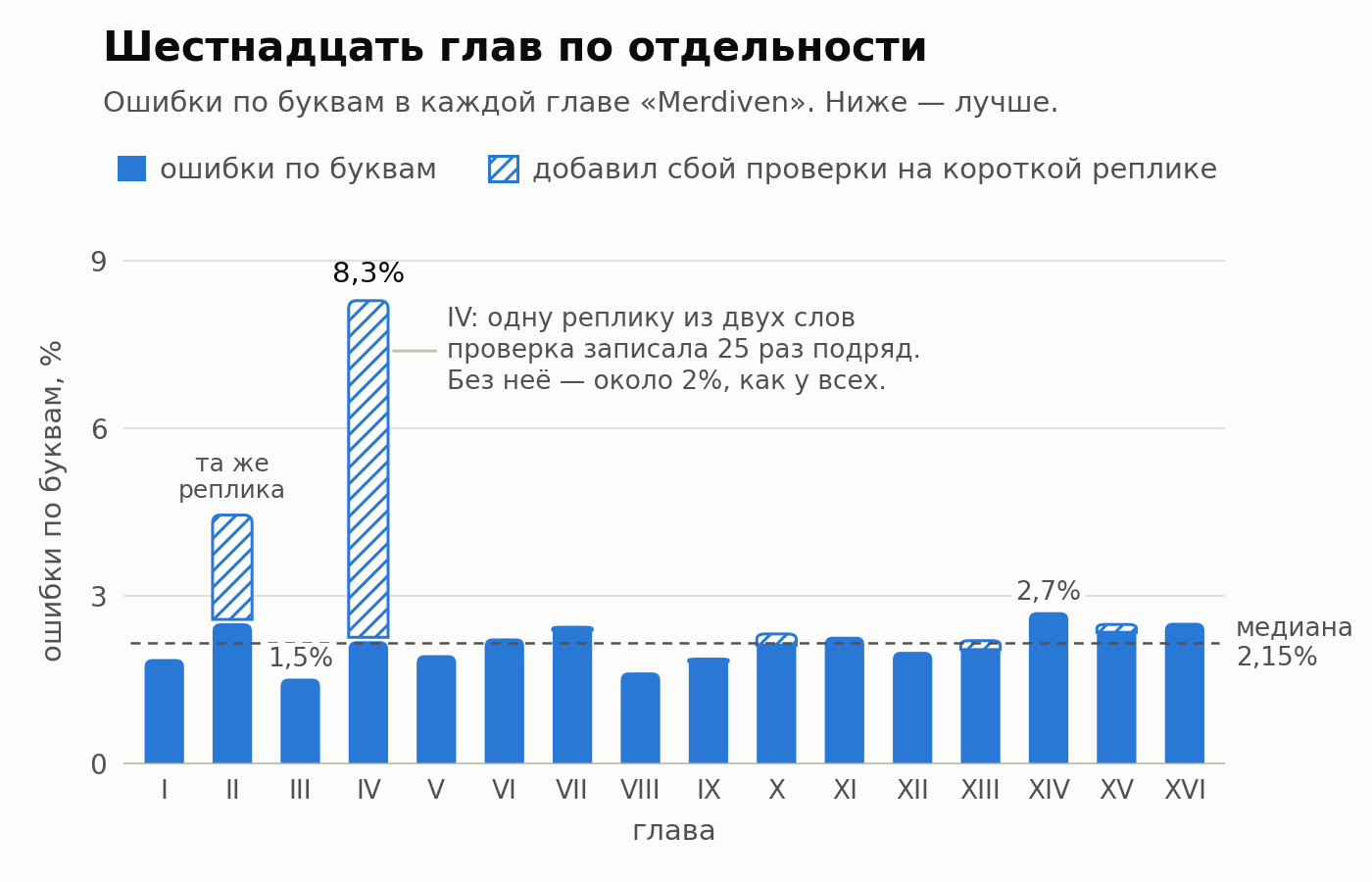 Столбчатая диаграмма: ошибки по буквам в каждой из шестнадцати глав «Merdiven». Почти все главы — около 2 %, медиана 2,15 %; у второй и четвёртой глав заштрихованные надстройки до 4,4 % и 8,3 %.