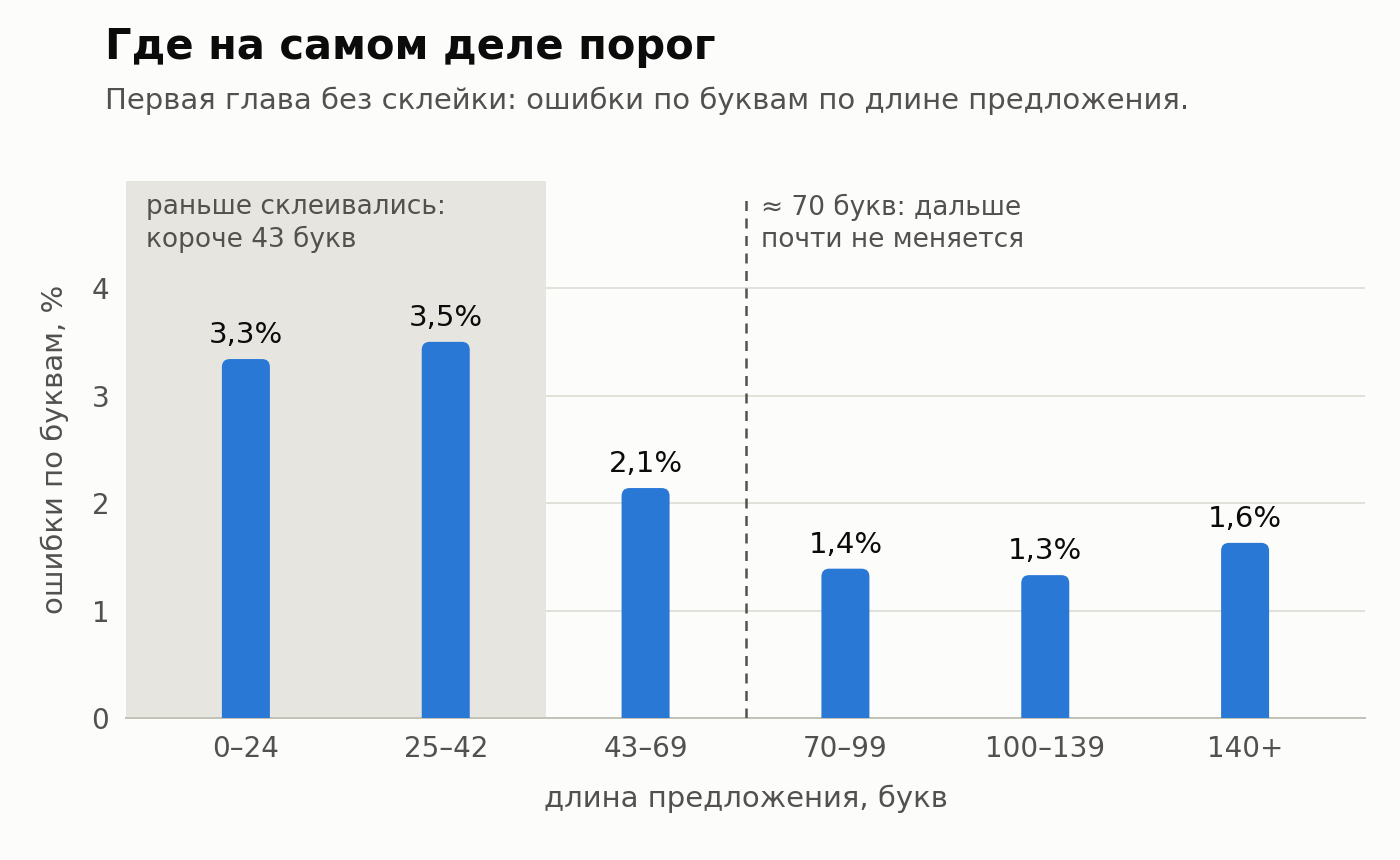Столбчатая диаграмма: ошибки по буквам в первой главе по длине предложения. До 42 букв — 3,3–3,5 %, 43–69 букв — 2,1 %, от 70 букв и длиннее — 1,3–1,6 %.