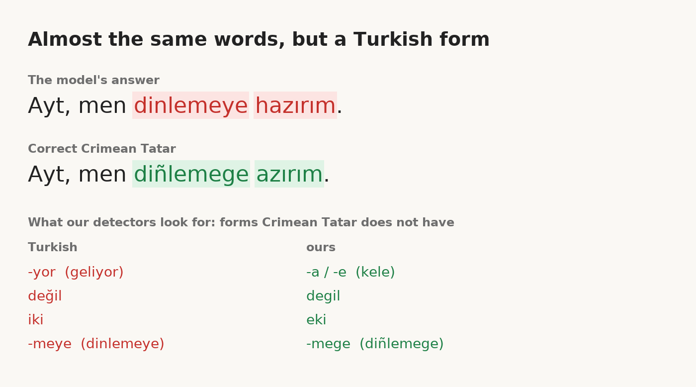 A card: the model's answer «Ayt, men dinlemeye hazırım» with the Turkish forms highlighted, and the correct «Ayt, men diñlemege azırım». Below, the four pairs the detectors look for: -yor and -a/-e, değil and degil, iki and eki, -meye and -mege.