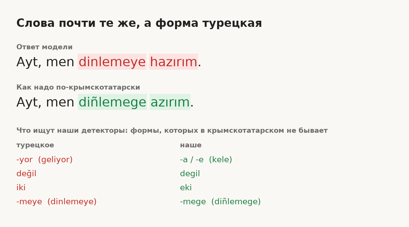 Карточка: ответ модели «Ayt, men dinlemeye hazırım» с выделенными турецкими формами и правильный вариант «Ayt, men diñlemege azırım». Ниже четыре пары, которые ищут детекторы: -yor и -a/-e, değil и degil, iki и eki, -meye и -mege.